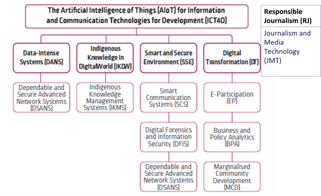 fci research areas